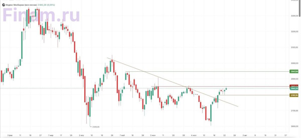 Индекс Мосбиржи восстанавливается на фоне ожиданий снижения ставки ЦБ